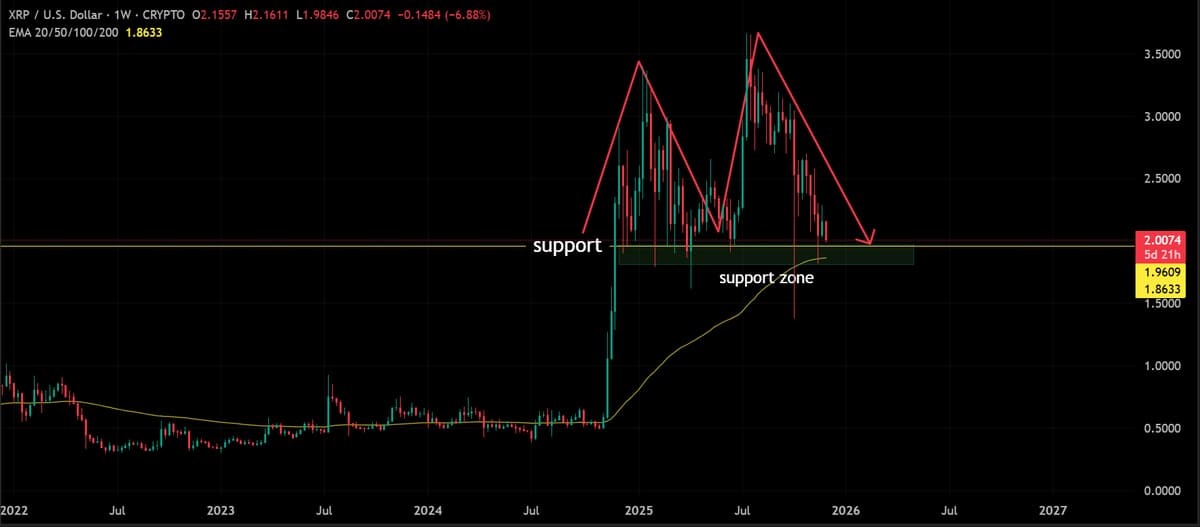 XRP Holds Key Support; Break Below $1.8 Triggers Bearish Flip