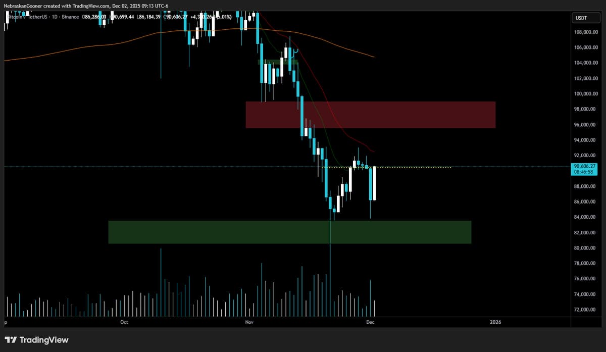 Bitcoin Above $90,360 May Breach Untapped Resistance