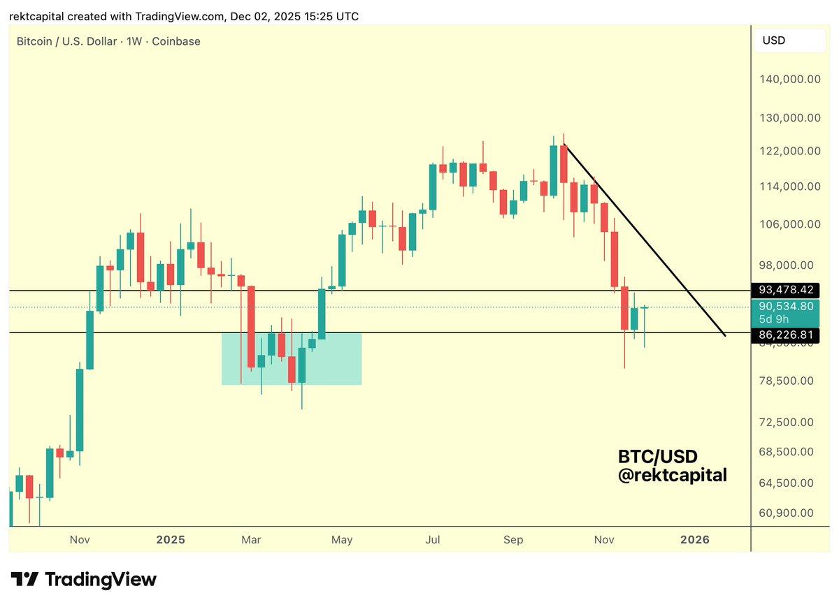 Bitcoin Rebounds, Stays Confined in Tight Range