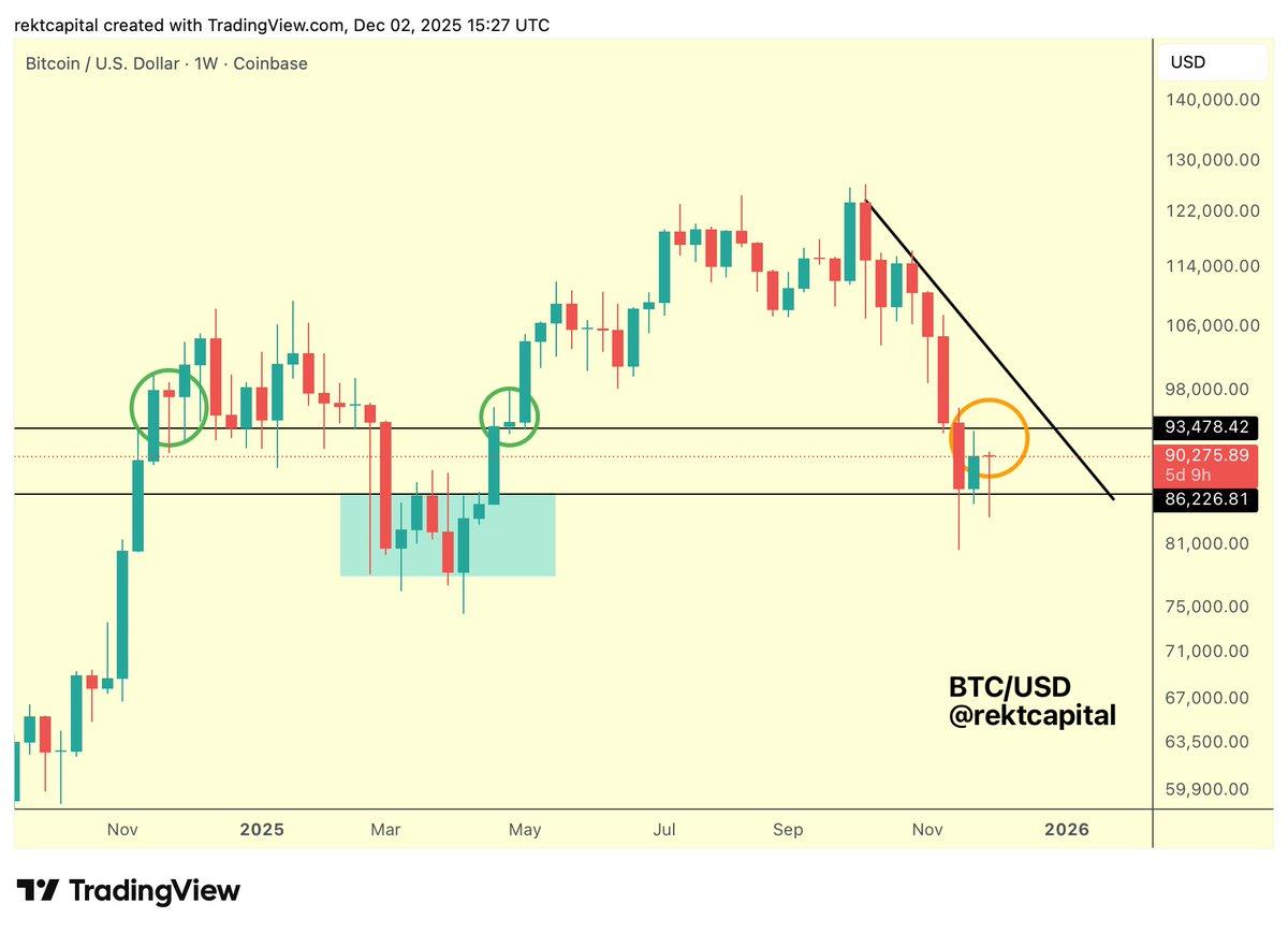 BTC Must Close Above $93.5k to Break Range