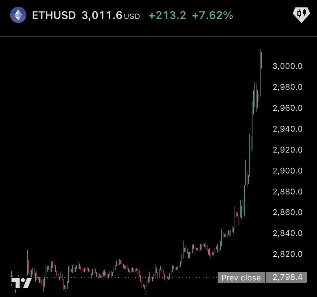 Ethereum Rebounds Past $3,000 Mark