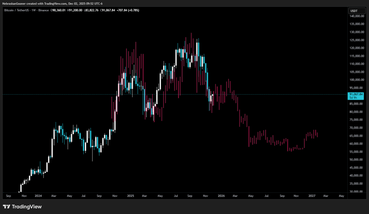 Bitcoin Mirrors Fractal Pattern, Expect Choppy Weeks Ahead
