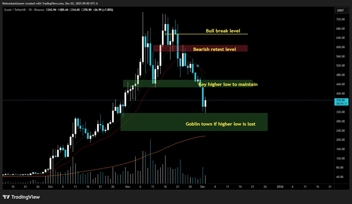 ZEC Bounces 15% Yet Remains Uncertain Range