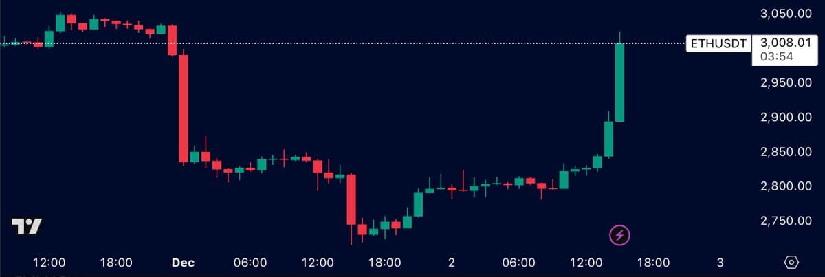 Ethereum Rebounds Past $3,000 Milestone