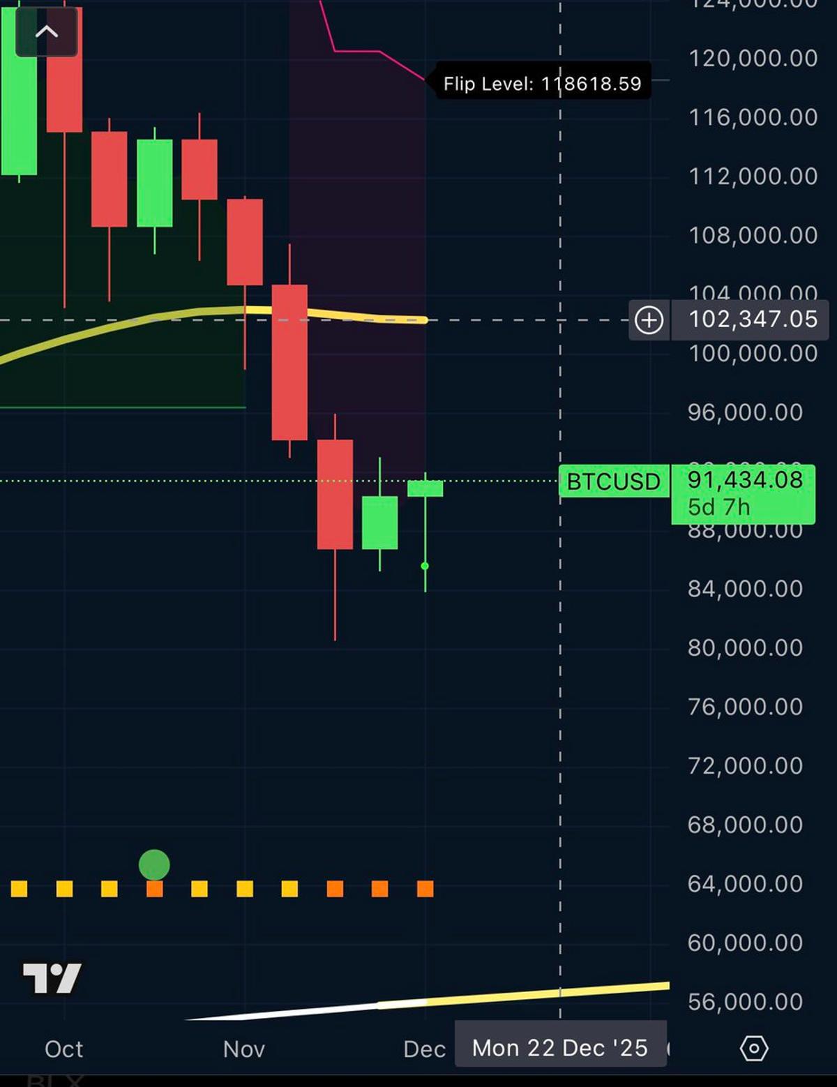 Bitcoin Poised for $102k Relief Rally if Bulls Persist