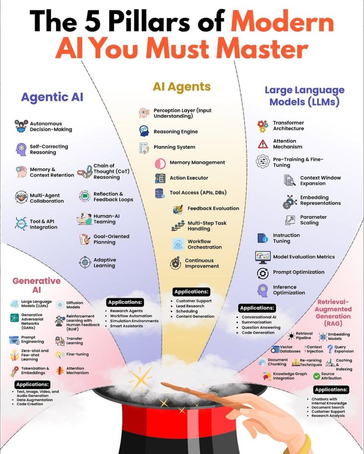 AI Shifts From Answering to Executing Across Five Pillars
