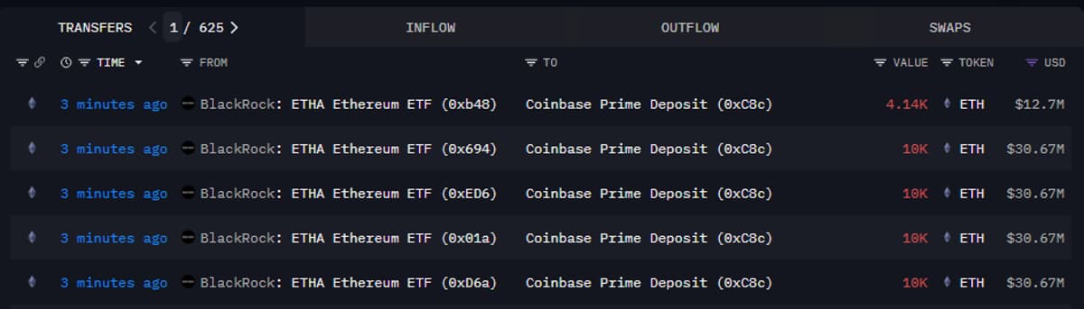 BlackRock Transfers $134.5M ETH to Coinbase Prime