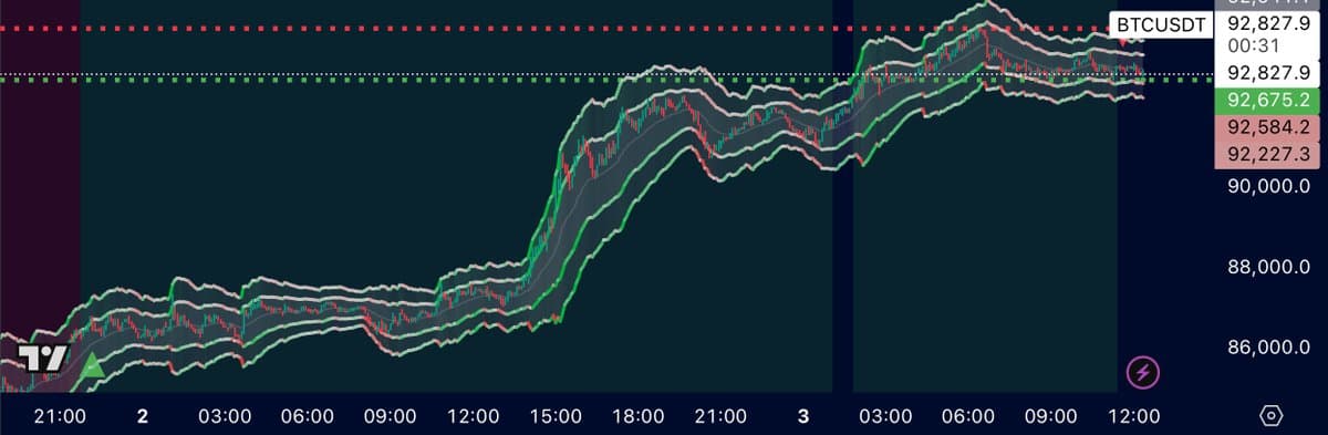 Stonksy Rides Bitcoin Rally, Turns Green at $86K