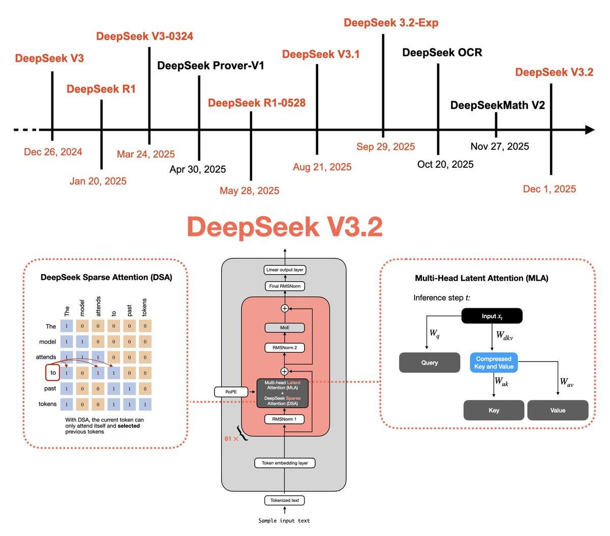 DeepSeek V3.2 Unveils Multi‑Head Latent Attention Evolution