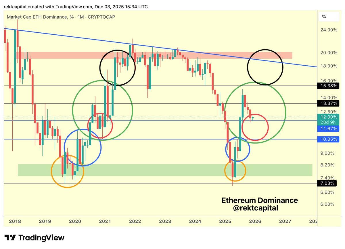 ETH Dominance Holds Above 10%, Eyeing 18‑20% Rise