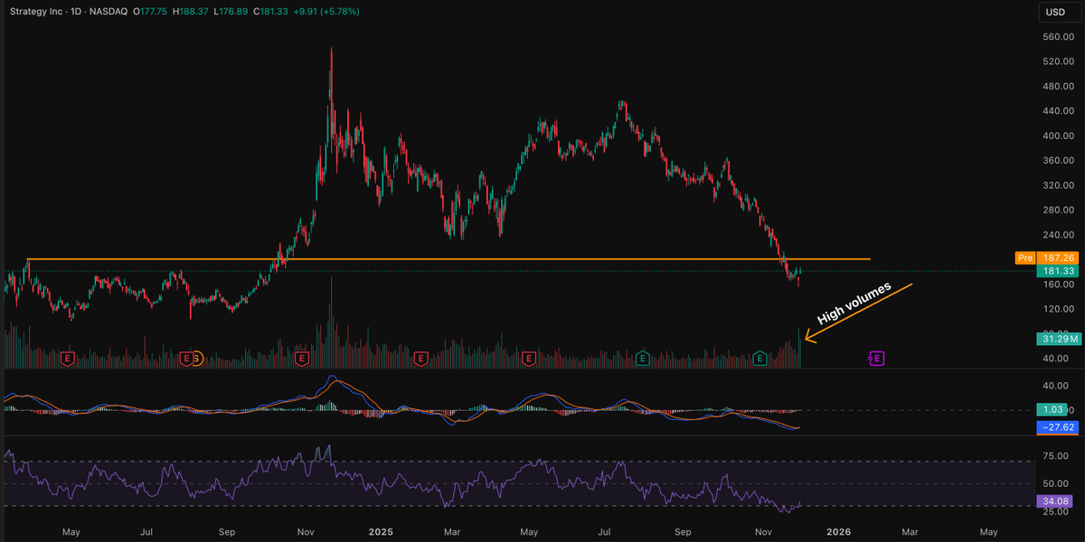 MSTR Shows Bullish Reversal Signs Despite Recent Slump