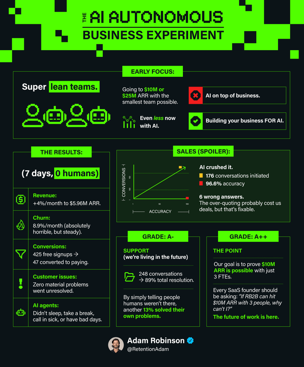 AI Managed $6.6M ARR Business Solo for One Week