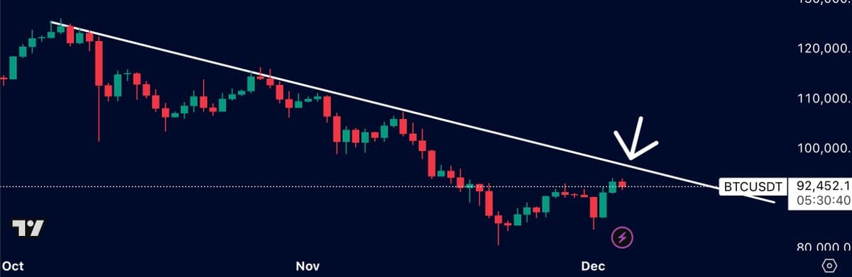 Bitcoin Approaches $96,000 Diagonal Resistance Level