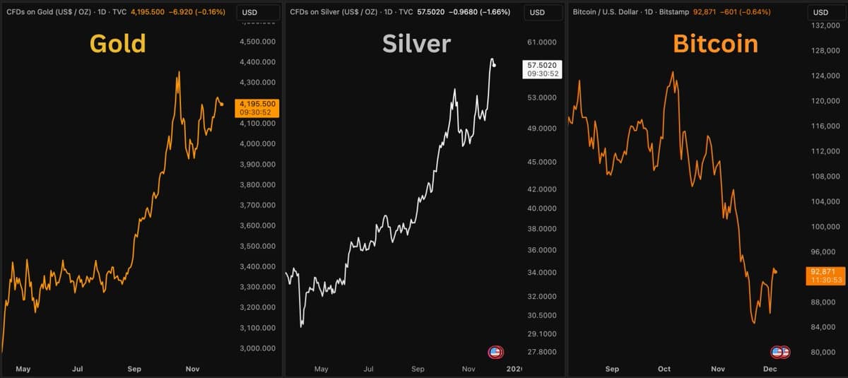 Gold and Silver Outpace Bitcoin—When Will It Change?