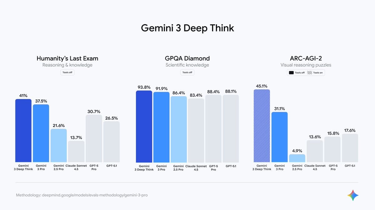 Gemini 3 Deep Think Launches for Google AI Ultra Subscribers