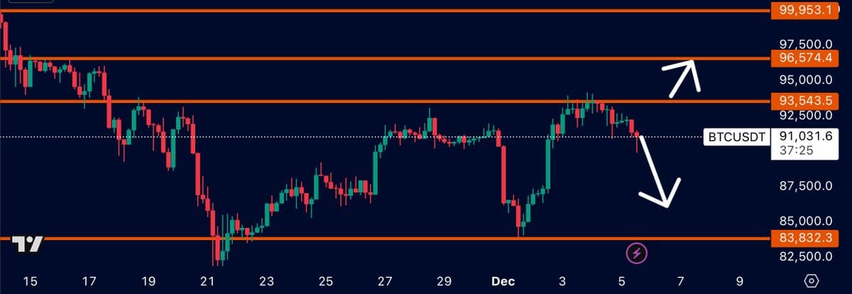 Bitcoin Poised for $85k‑$96.5k Surge This Weekend
