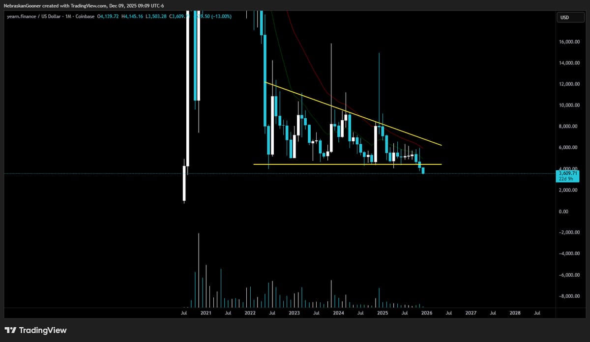 YFI Declared Dead Until Further Notice