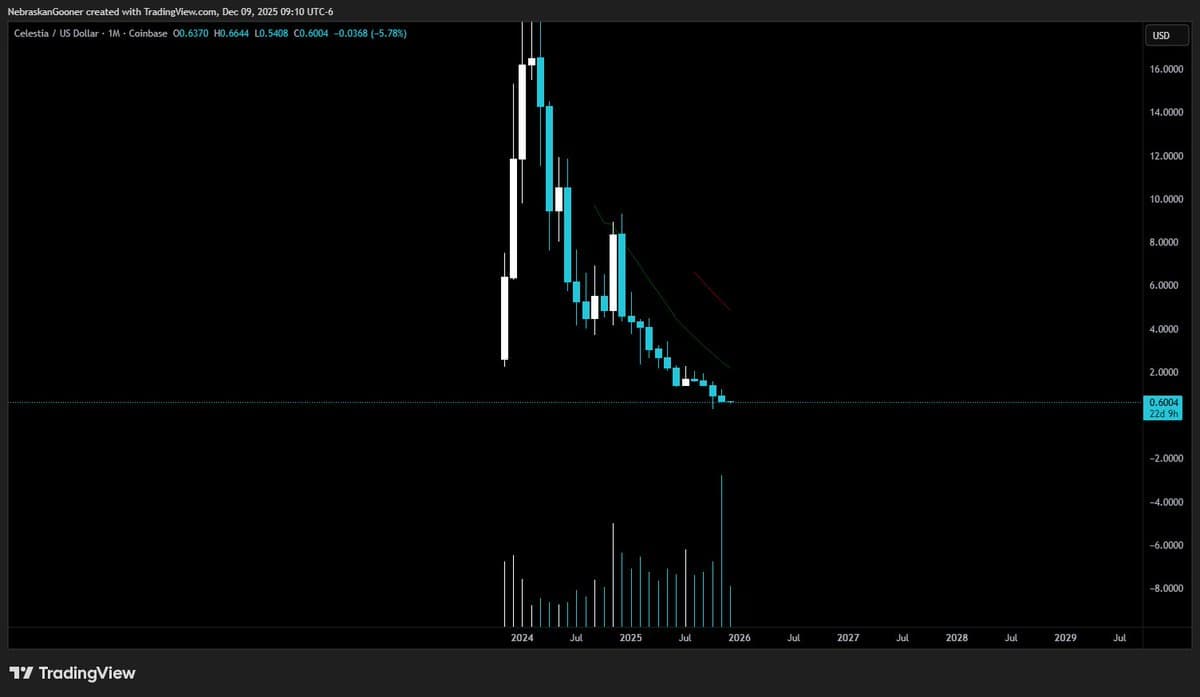 TIA's Chart Remains Bleak, Stock Still Dead