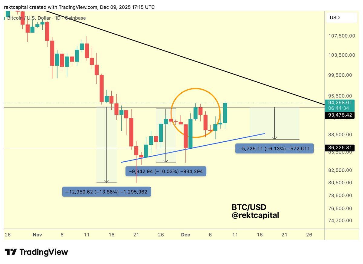 Bitcoin Poised to Break $93.5k Resistance, Start Breakout