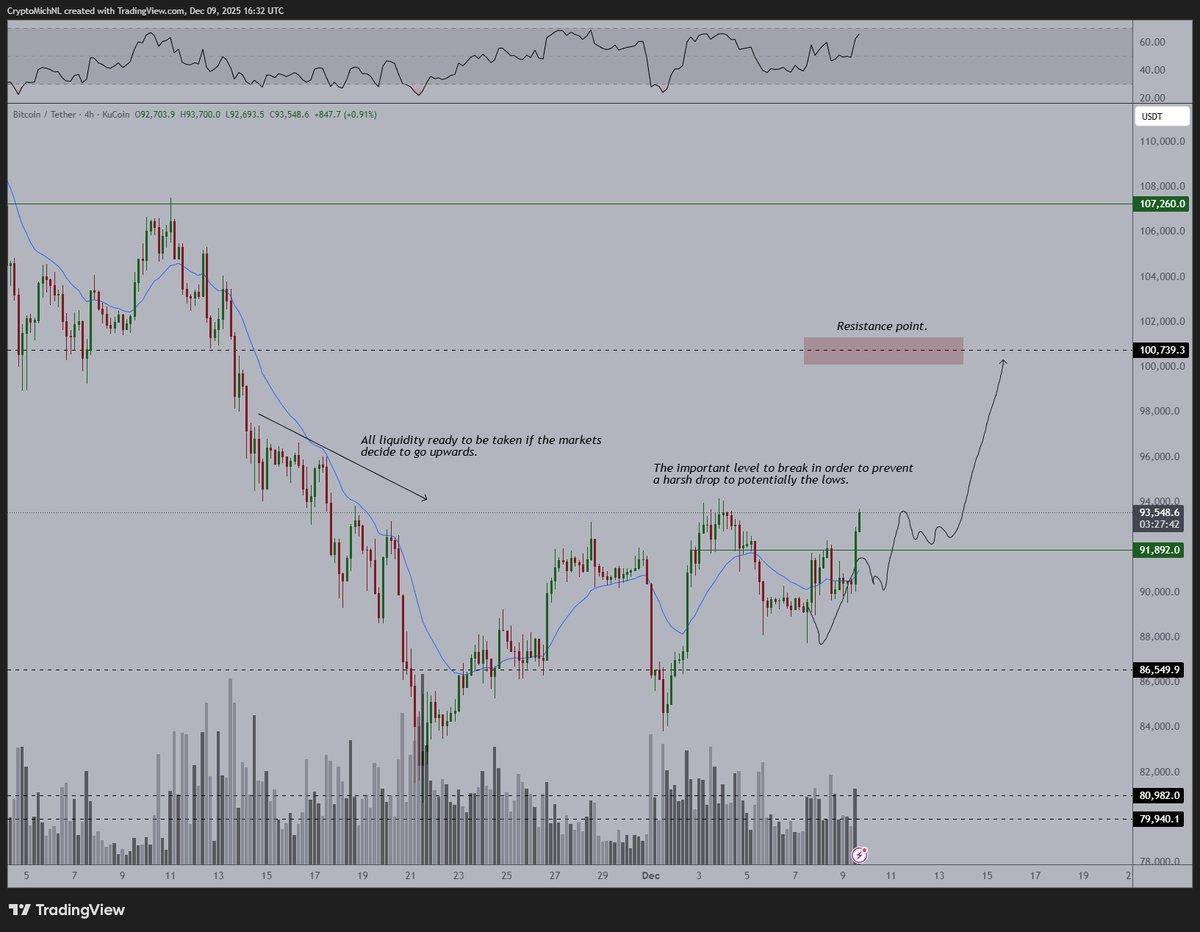 Bitcoin Poised to Break $92K, Eyeing $100K