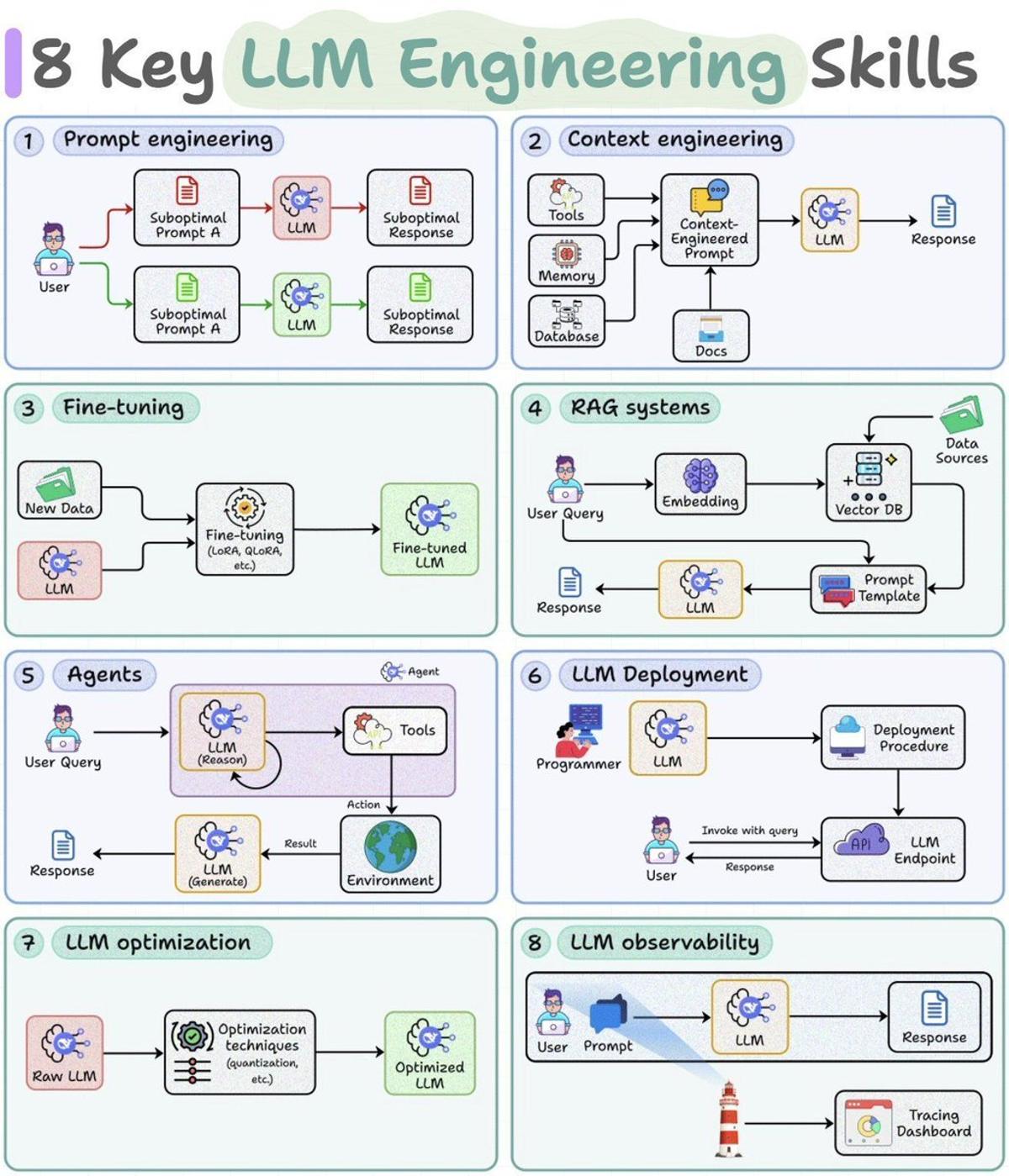 Shipping Reliable AI Requires More than Prompting