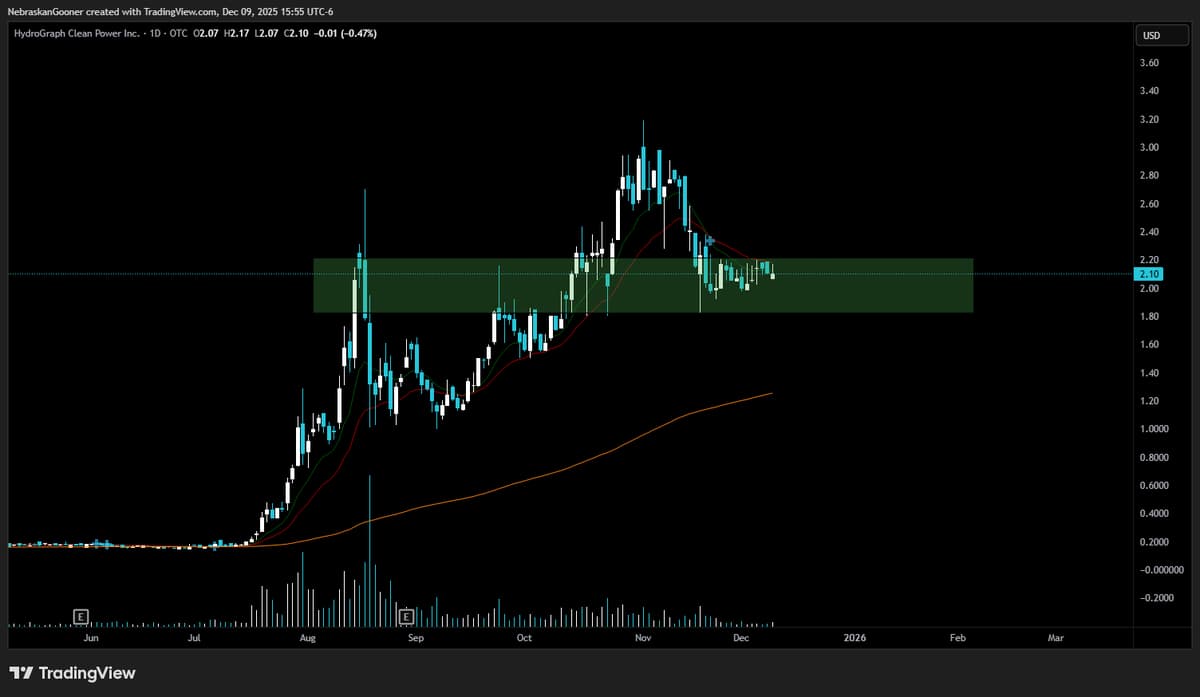 HGRAF Holds at Resistance, Up 100% Since Entry