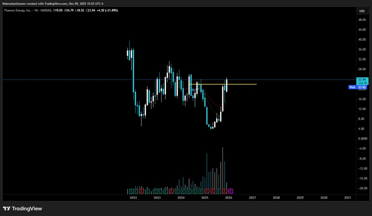 FLNC Needs $22 Close to Trigger Strong Upswing