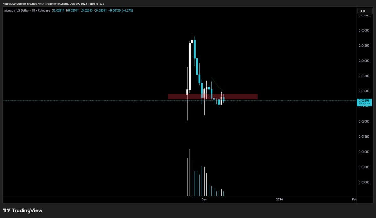 MON Hits Strong Resistance Amid Coinbase Altcoin Slump
