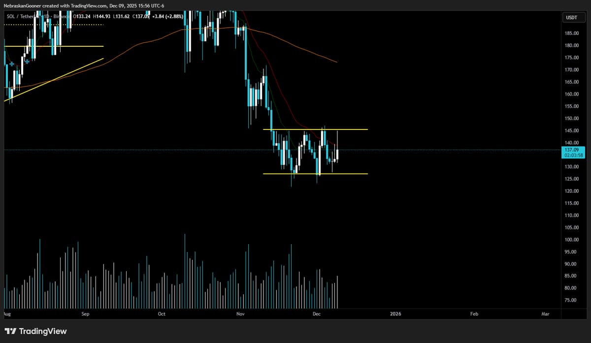 SOL Stuck in Choppy Range, Seek Better Charts