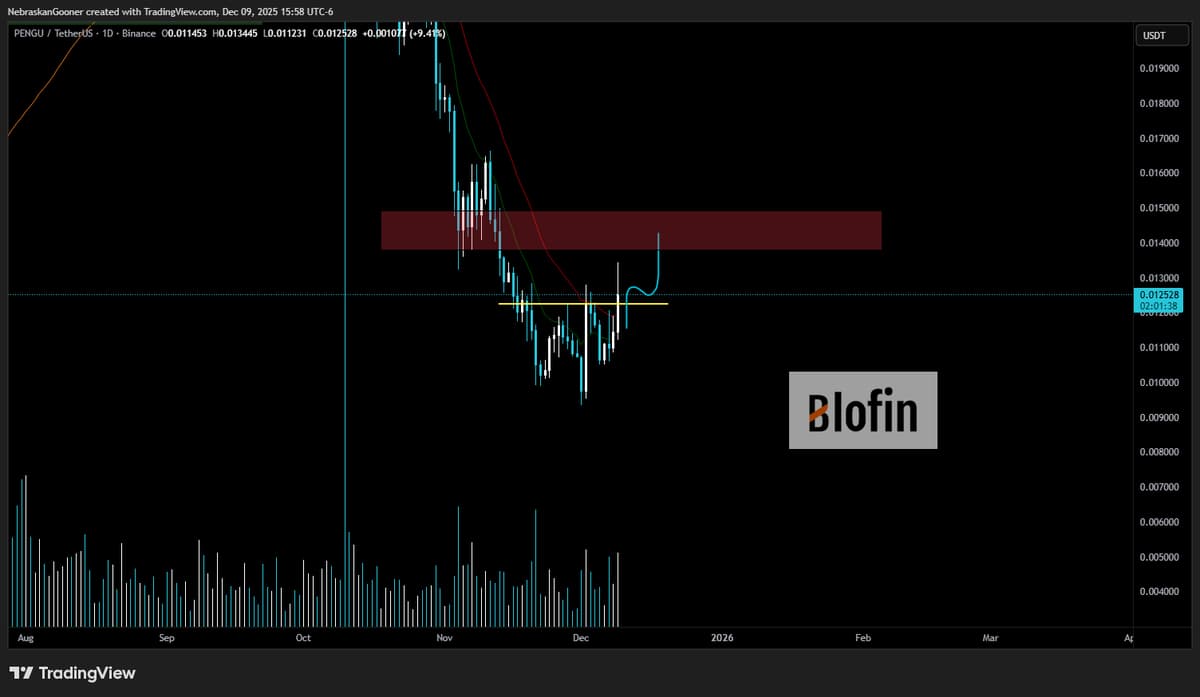 PENGU Needs Breakout to Spark Fart