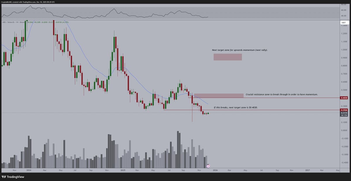 ARB Poised for Range-to-Range Rally Toward $0.40