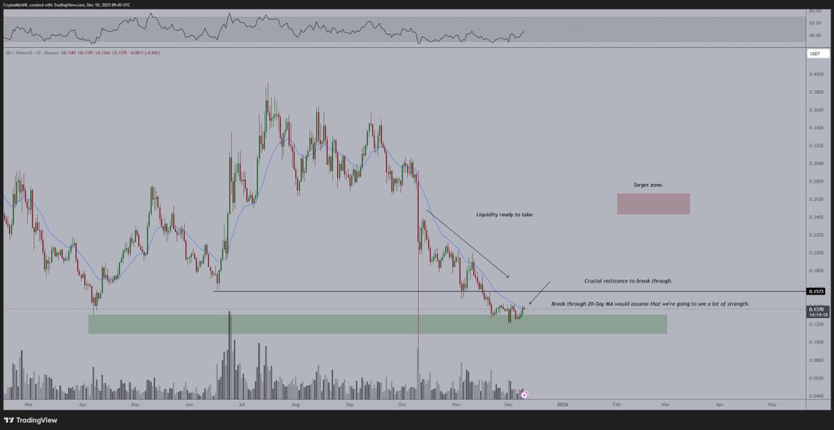 SEI Poised to Break 20‑Day MA, Target $0.24‑$0.27