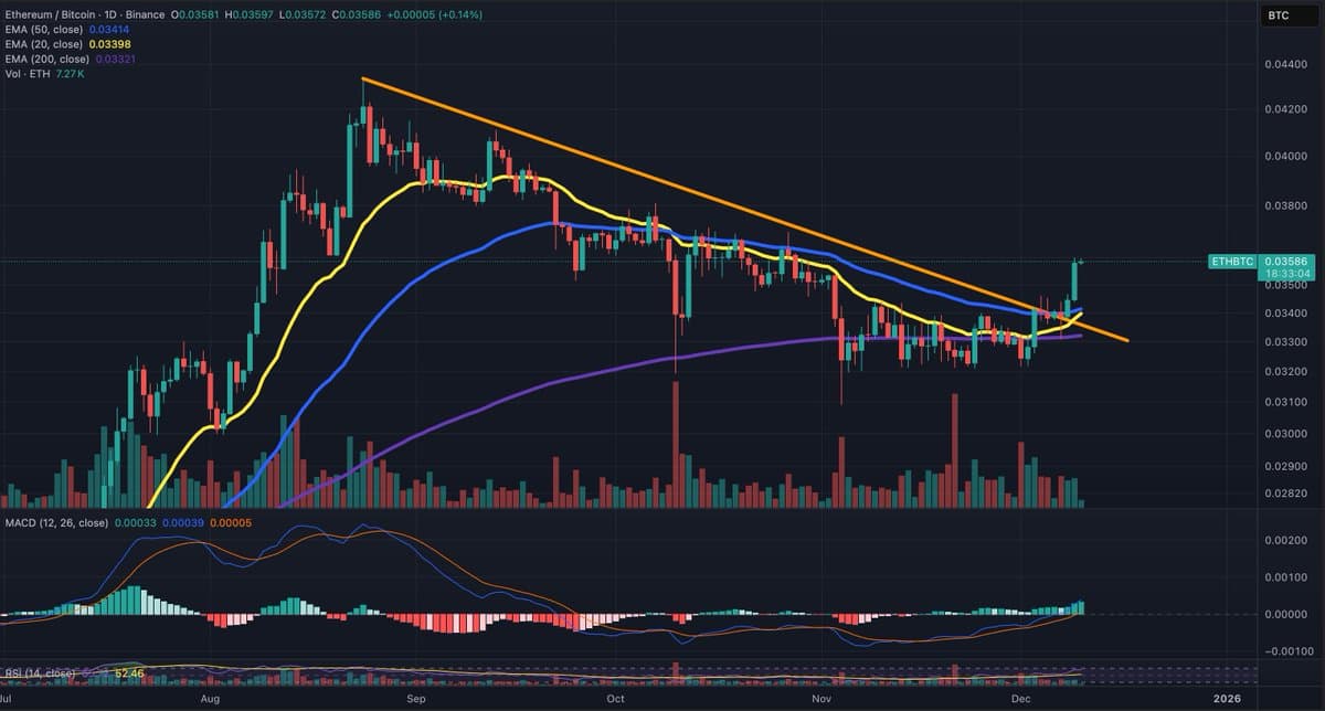 ETHBTC Breaks Downtrend, Hinting at Altcoin Season