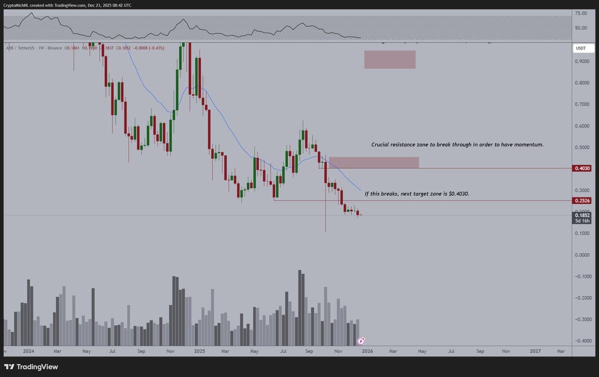ARB Expected to Drop to $0.40 Target