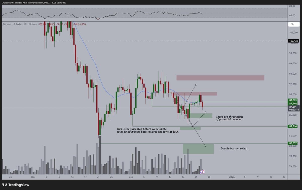 Bitcoin Stalls at $90K, $86K Support Crucial