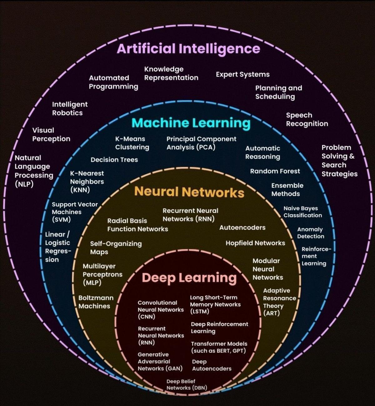 AI Demystified: From Neural Networks to Deep Learning