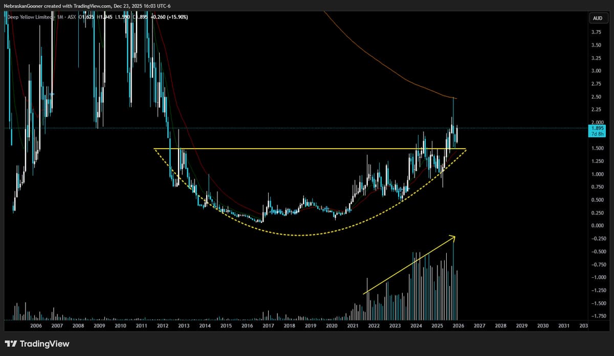 DYL Near HTF Bottom; Hold $1.50 for Breakout