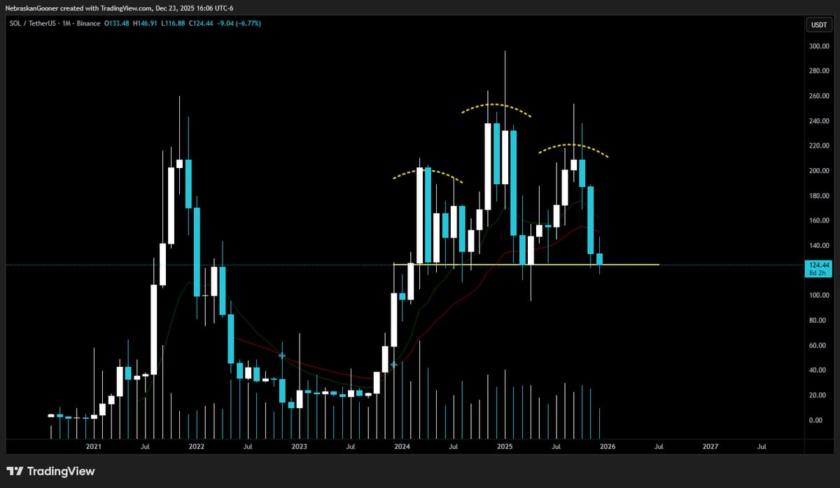 SOL Forms Head‑and‑Shoulders; Hold Neckline or Drop