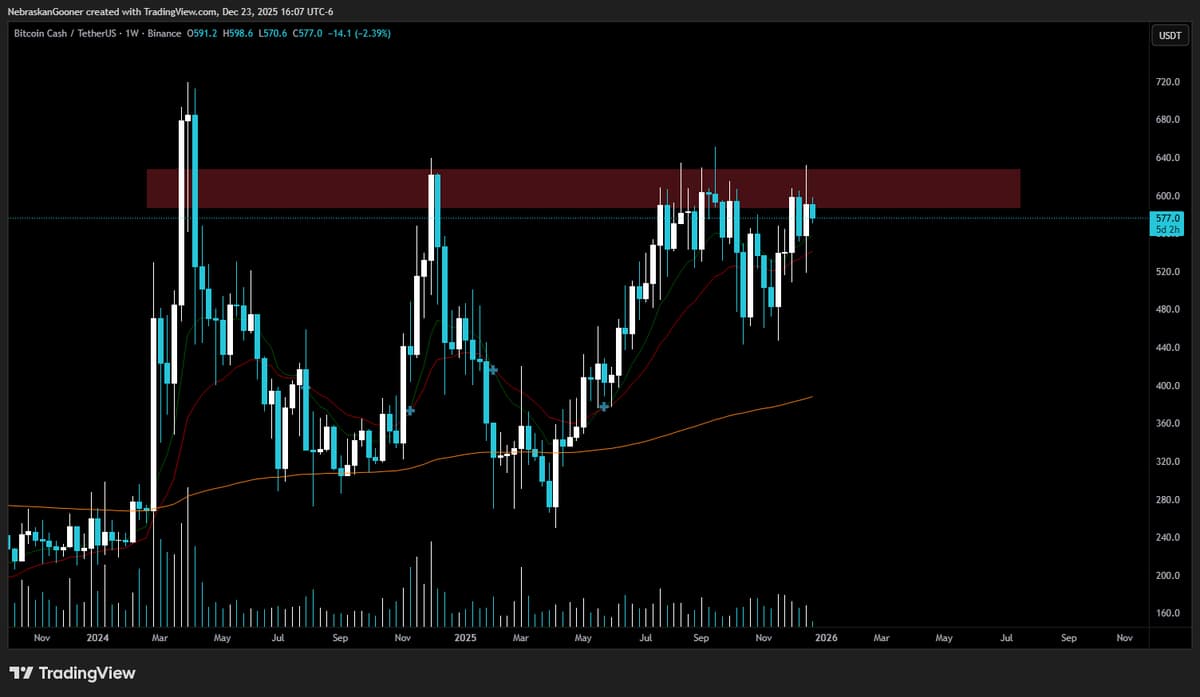 BCH Structure Solid, Yet Facing Stubborn Resistance