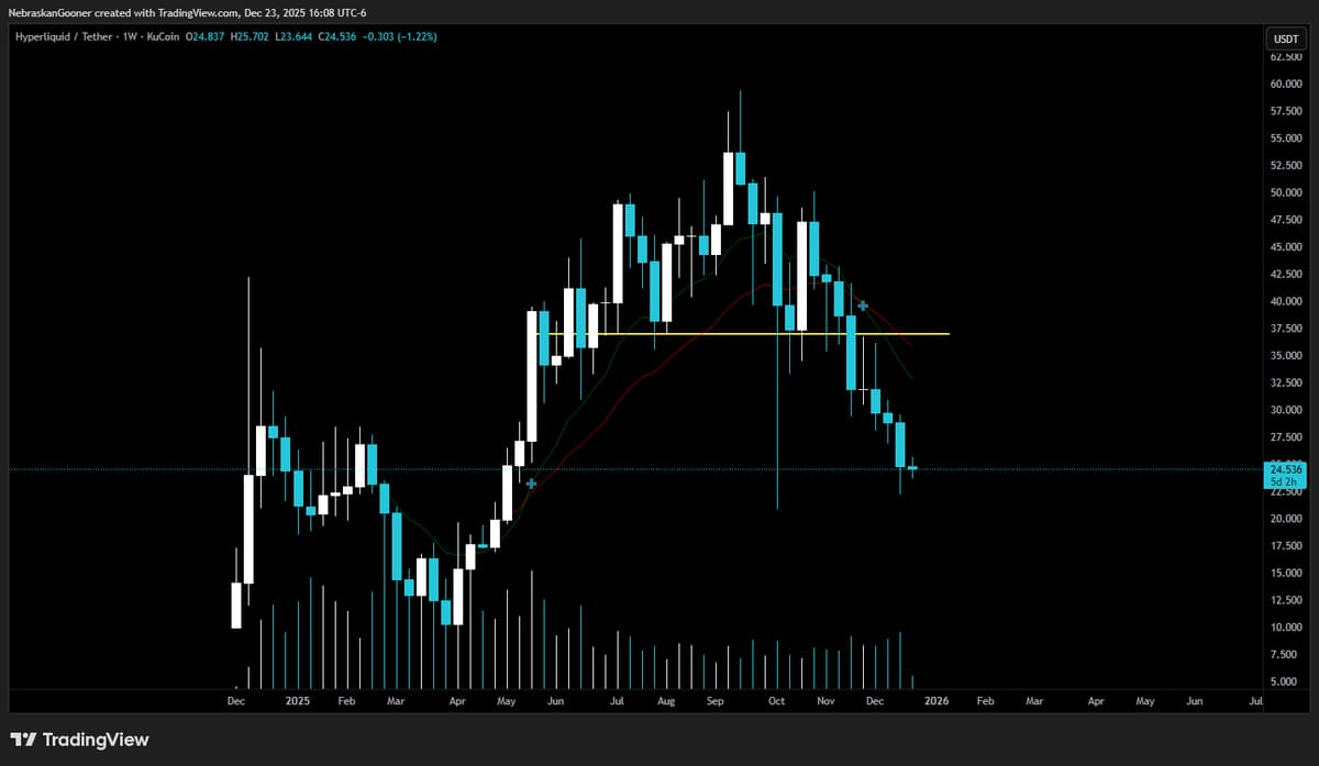 HYPE Slides to $22, Could Dip Further