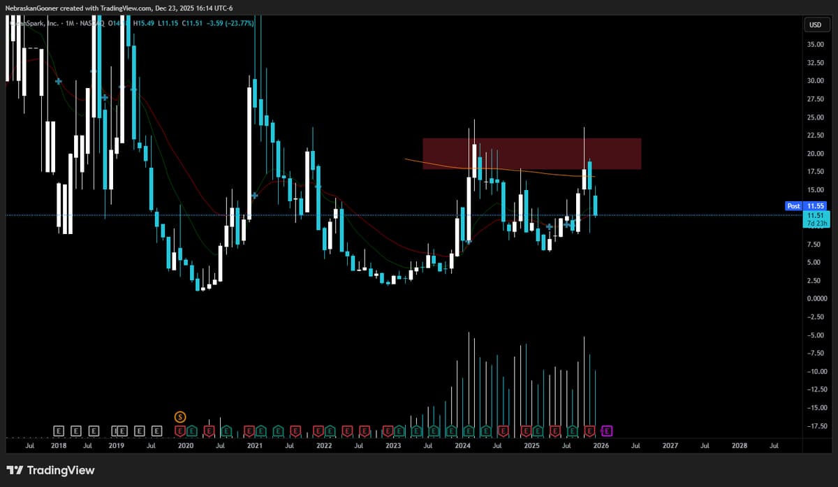 CLSK Forms Monthly Double Top at Key Resistance