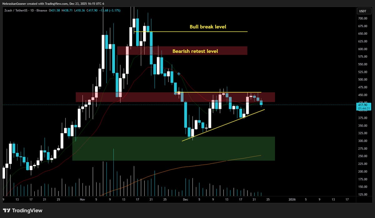 ZEC Faces Resistance, Breakout Expected Soon