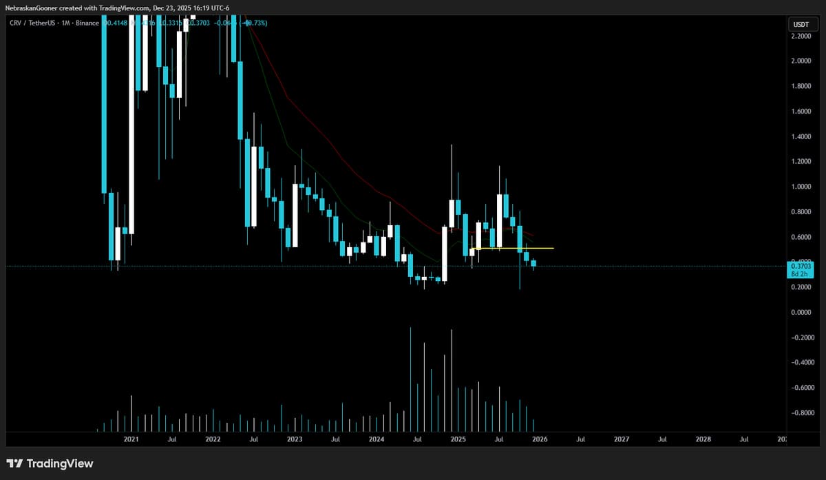 CRV Chart Remains Stagnant, No Momentum