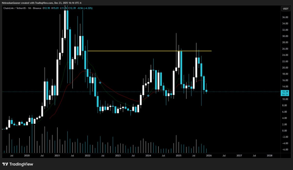 LINK Rejects Resistance, Slides to New Lows