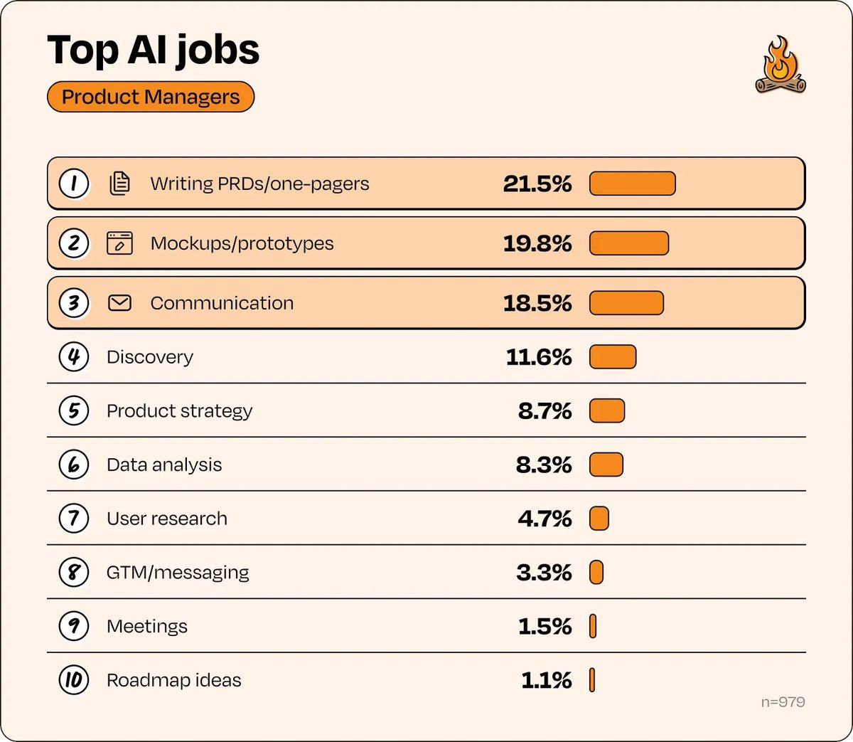 AI Boosts PM Output, Not Strategic Thinking