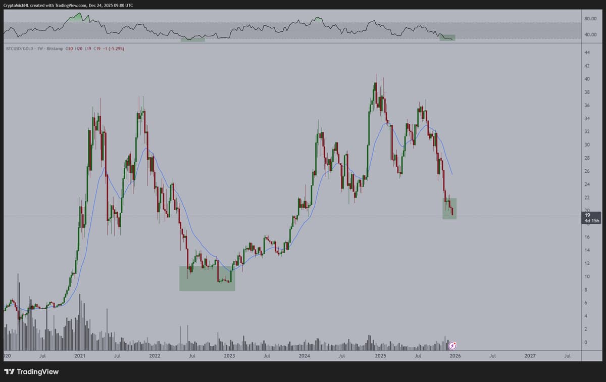 Bitcoin's Low RSI Signals Upcoming Gold‑Beating Rally