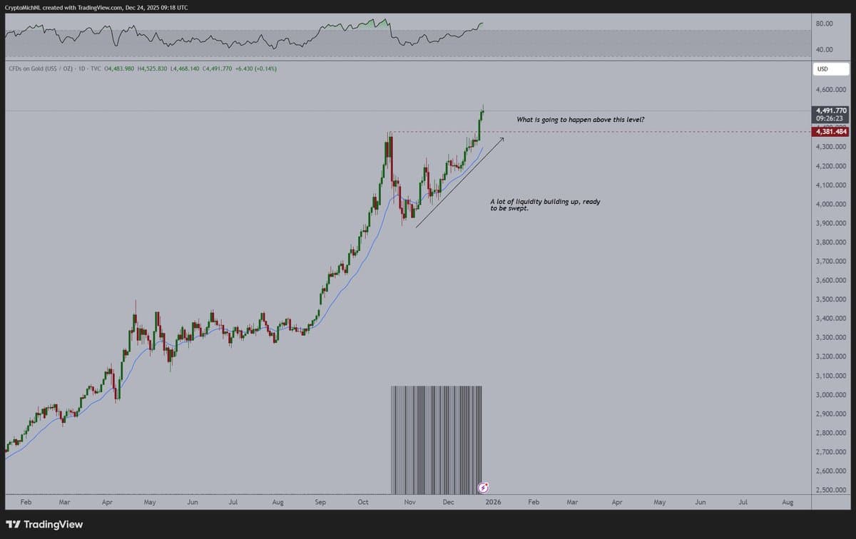 Gold Must Hold; Crypto Set to Surge Post‑correction
