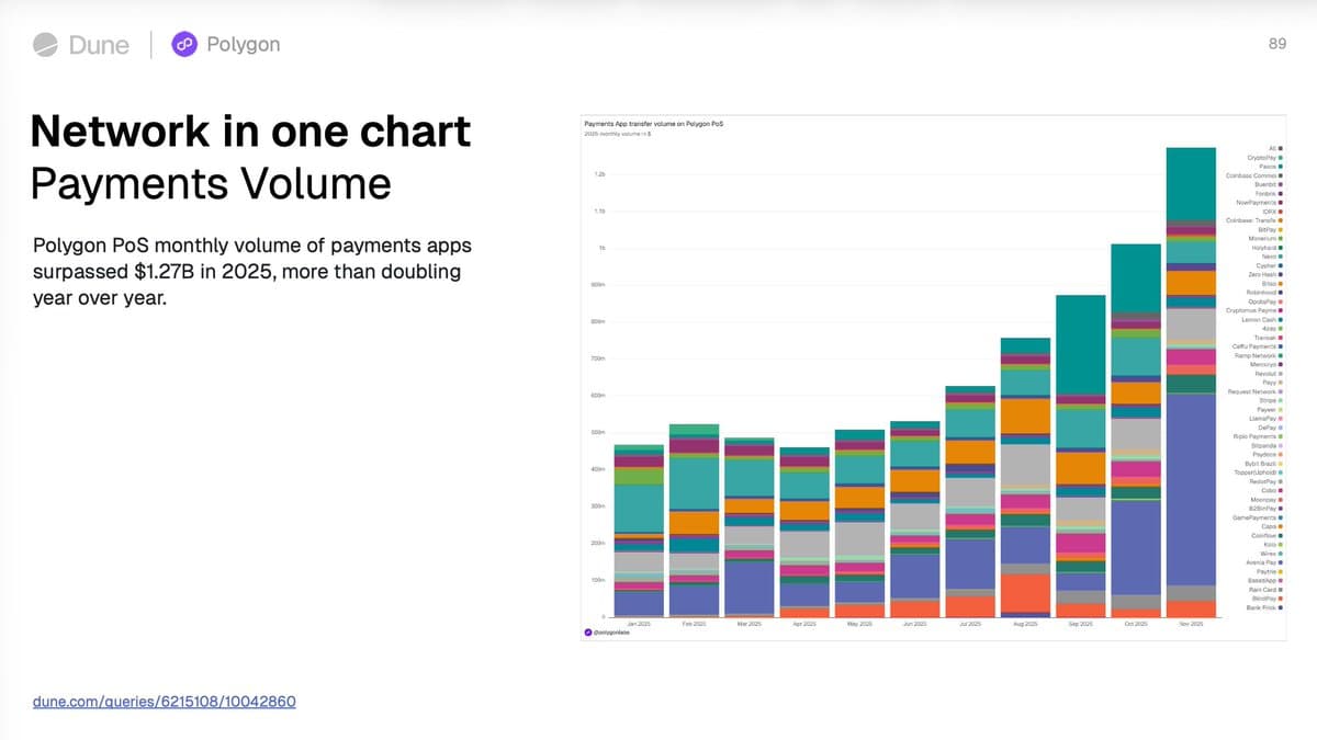 Polygon Payments Double in 2025, Marking Record Growth