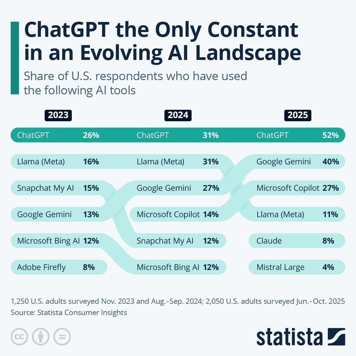 Adaptability Beats Loyalty: Consistent Value Drives AI Growth