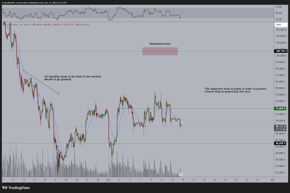 BTC Sweep Could Spark Monday Rally, Avoid $80K Bottom